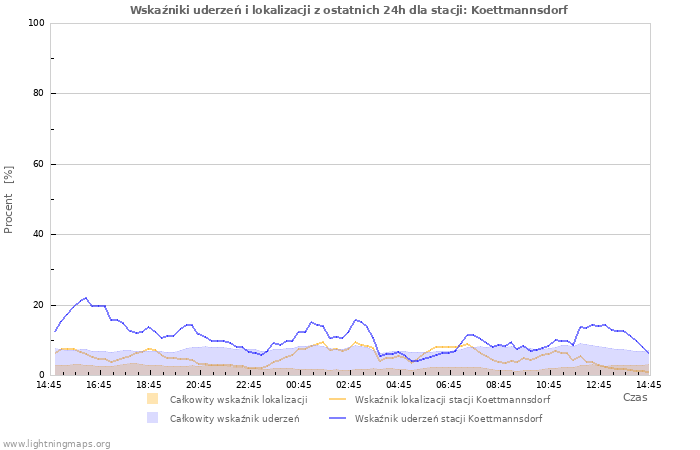 Wykresy: Wskaźniki uderzeń i lokalizacji