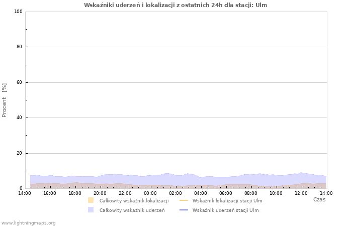 Wykresy: Wskaźniki uderzeń i lokalizacji