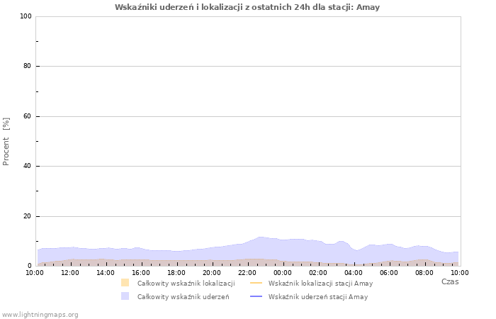 Wykresy: Wskaźniki uderzeń i lokalizacji