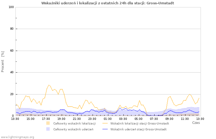 Wykresy: Wskaźniki uderzeń i lokalizacji