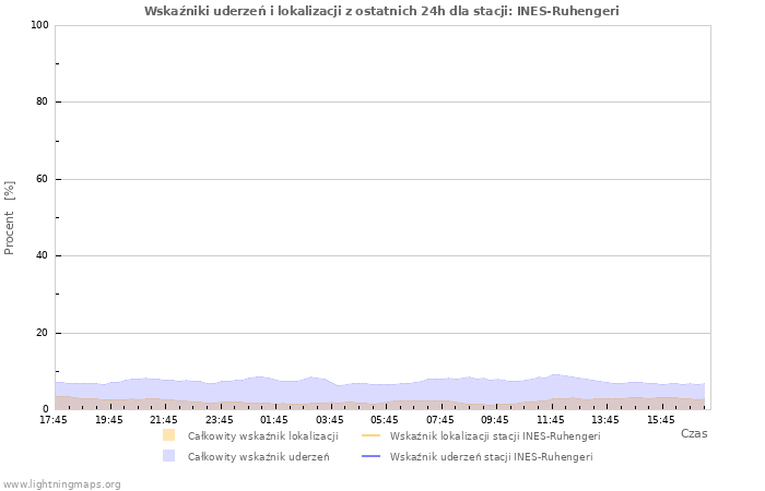 Wykresy: Wskaźniki uderzeń i lokalizacji