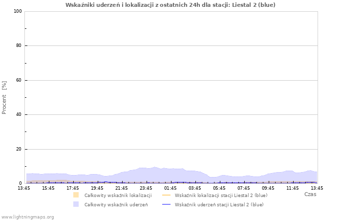 Wykresy: Wskaźniki uderzeń i lokalizacji