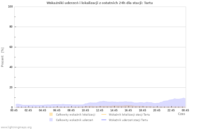 Wykresy: Wskaźniki uderzeń i lokalizacji