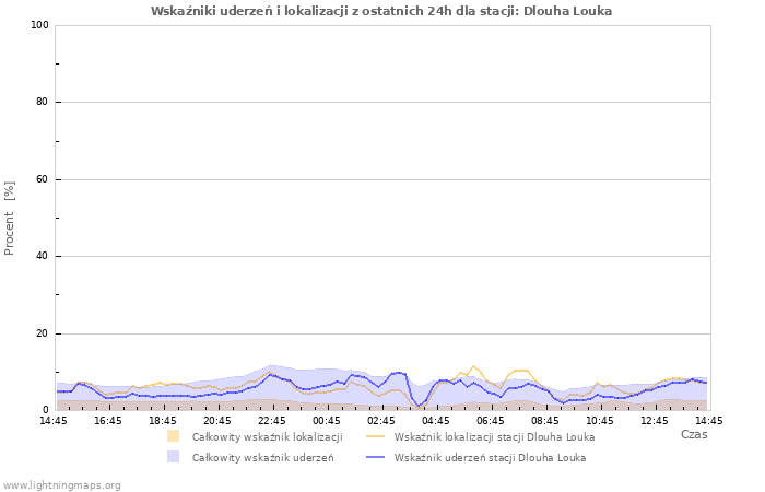 Wykresy: Wskaźniki uderzeń i lokalizacji