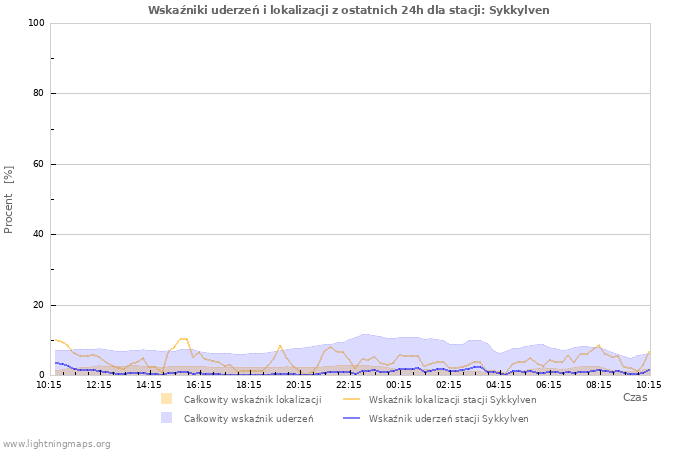 Wykresy: Wskaźniki uderzeń i lokalizacji