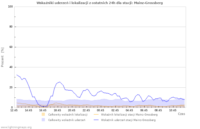 Wykresy: Wskaźniki uderzeń i lokalizacji