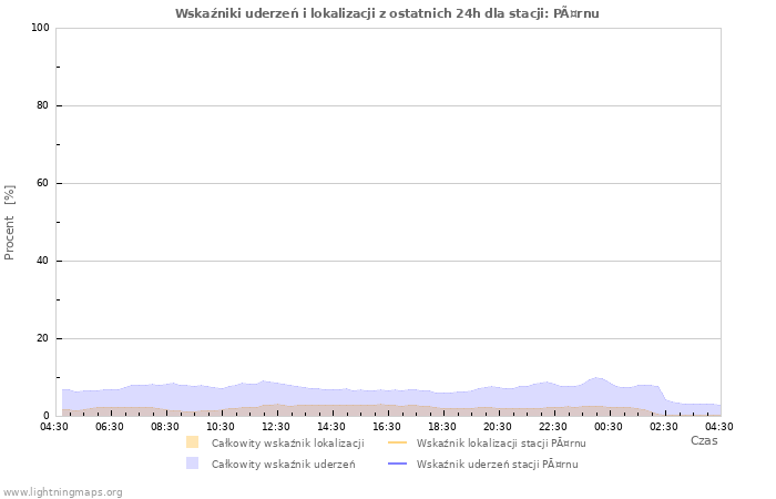 Wykresy: Wskaźniki uderzeń i lokalizacji