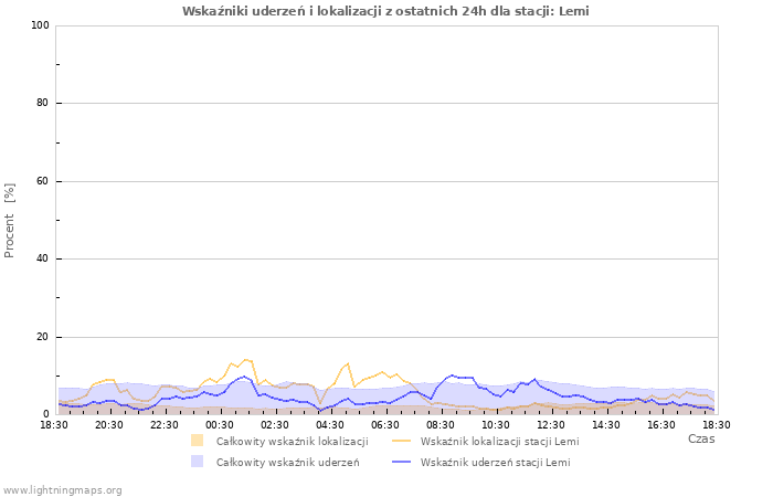 Wykresy: Wskaźniki uderzeń i lokalizacji