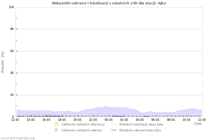 Wykresy: Wskaźniki uderzeń i lokalizacji