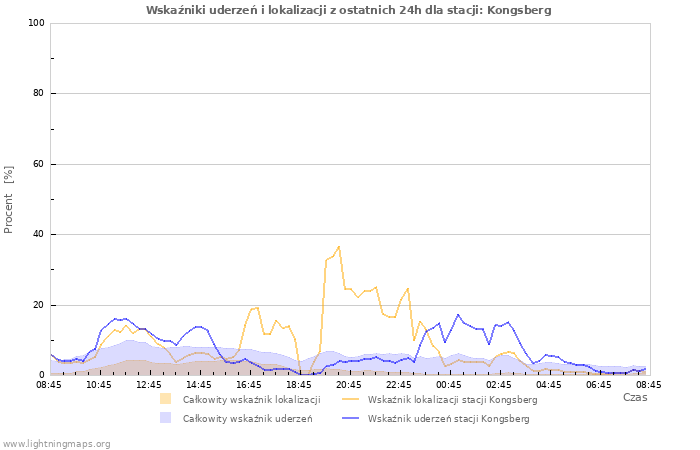 Wykresy: Wskaźniki uderzeń i lokalizacji