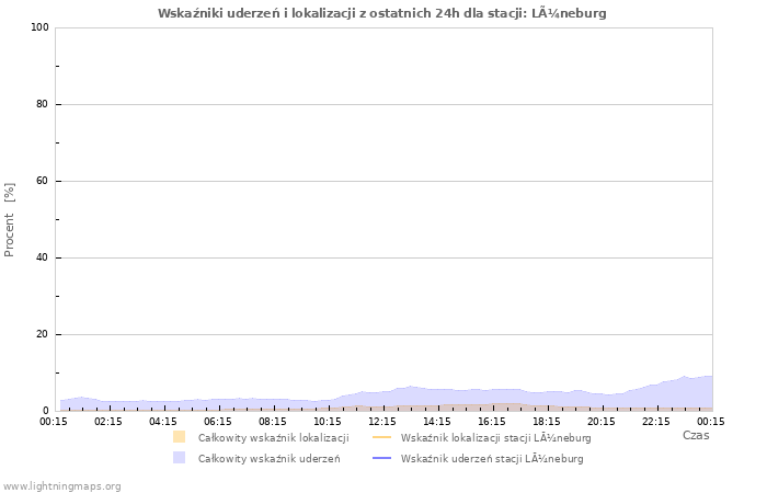 Wykresy: Wskaźniki uderzeń i lokalizacji