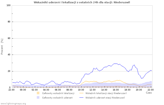 Wykresy: Wskaźniki uderzeń i lokalizacji