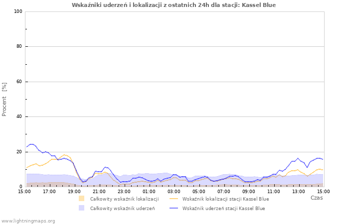 Wykresy: Wskaźniki uderzeń i lokalizacji