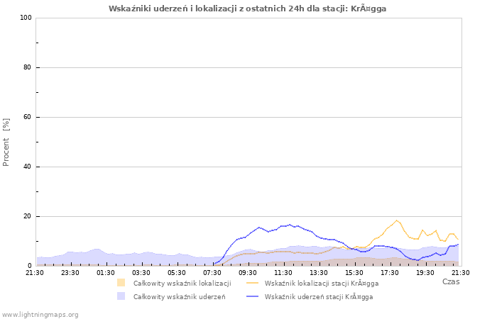 Wykresy: Wskaźniki uderzeń i lokalizacji