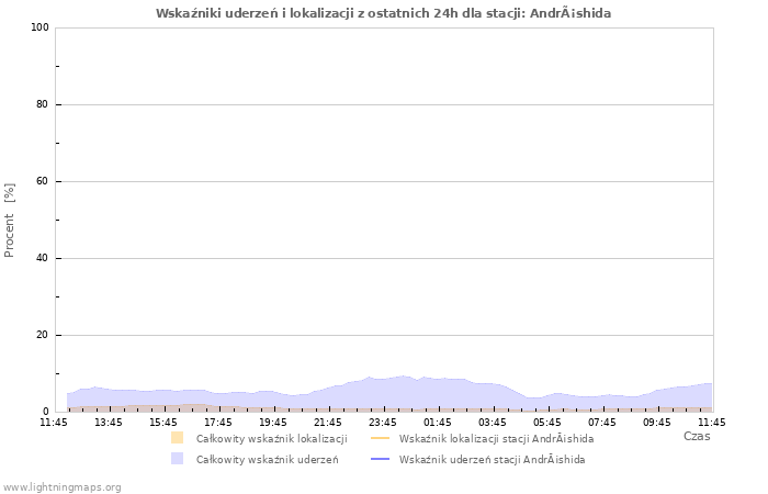 Wykresy: Wskaźniki uderzeń i lokalizacji