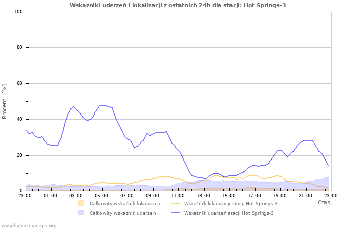 Wykresy: Wskaźniki uderzeń i lokalizacji