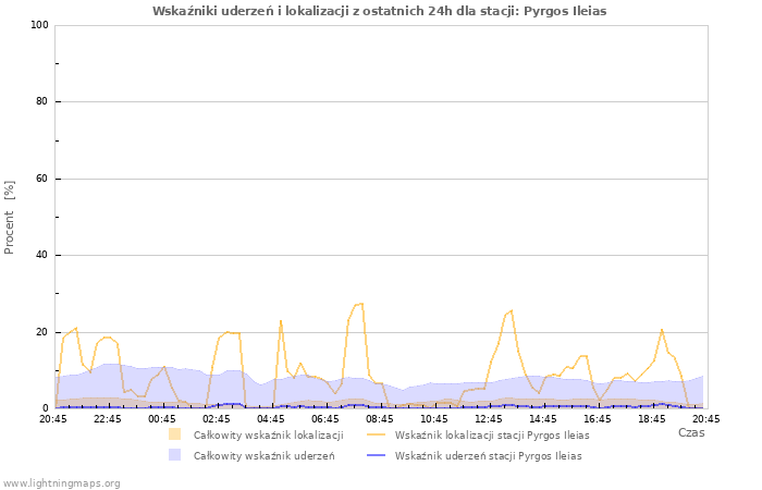 Wykresy: Wskaźniki uderzeń i lokalizacji