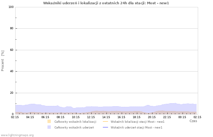 Wykresy: Wskaźniki uderzeń i lokalizacji