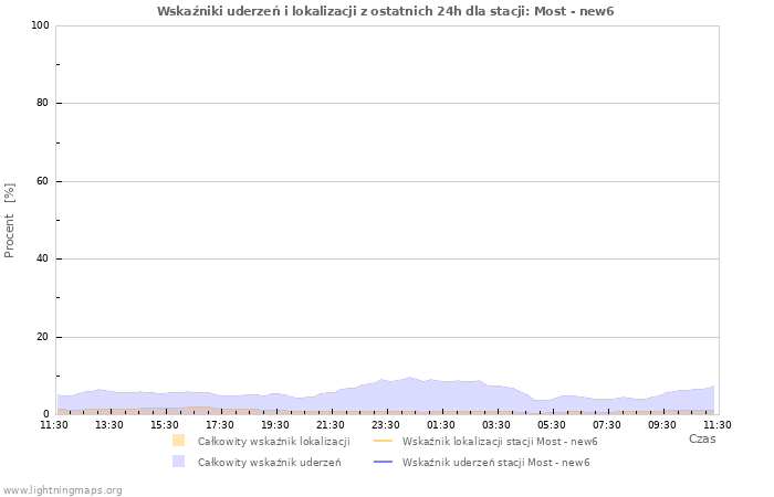 Wykresy: Wskaźniki uderzeń i lokalizacji