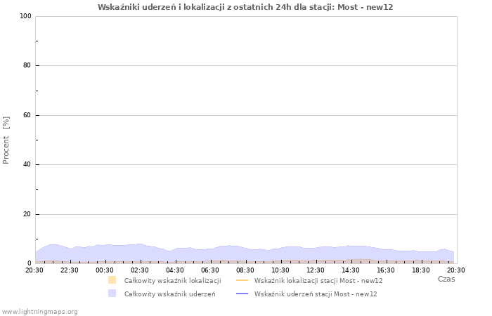 Wykresy: Wskaźniki uderzeń i lokalizacji