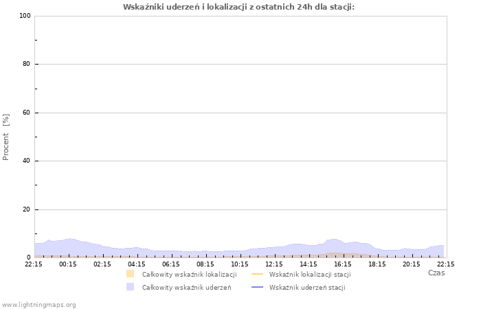 Wykresy: Wskaźniki uderzeń i lokalizacji