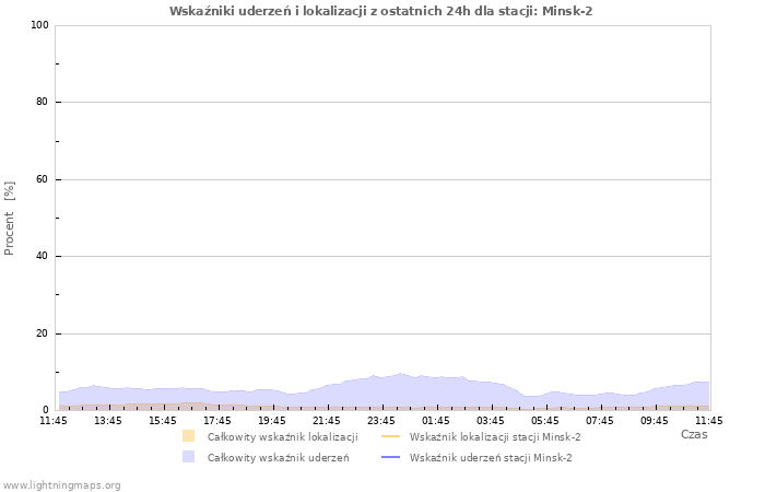 Wykresy: Wskaźniki uderzeń i lokalizacji