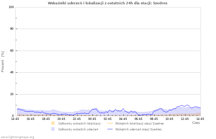 Wykresy: Wskaźniki uderzeń i lokalizacji