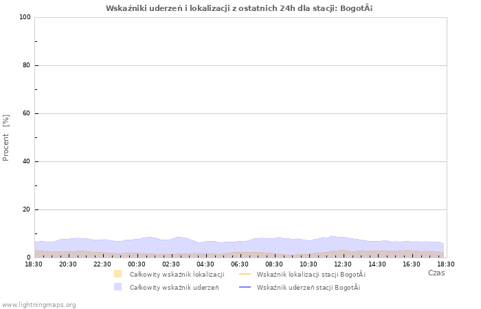 Wykresy: Wskaźniki uderzeń i lokalizacji