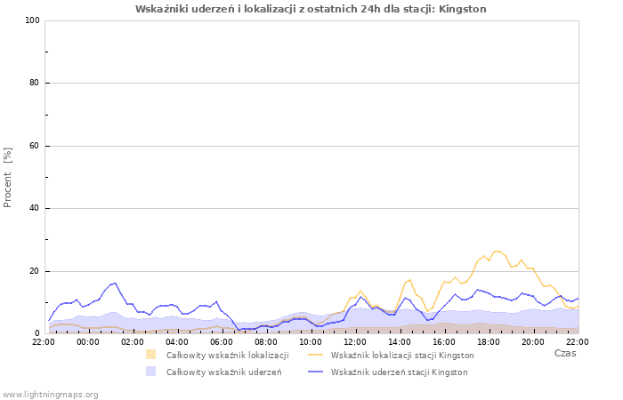 Wykresy: Wskaźniki uderzeń i lokalizacji