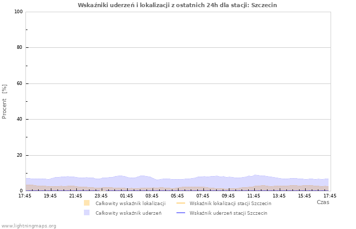 Wykresy: Wskaźniki uderzeń i lokalizacji