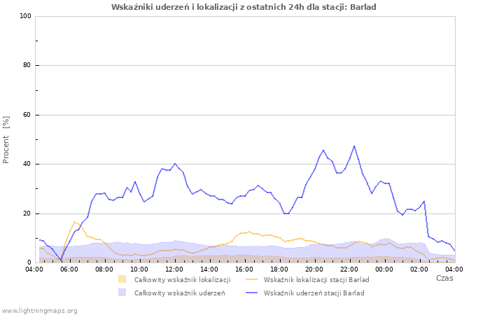 Wykresy: Wskaźniki uderzeń i lokalizacji