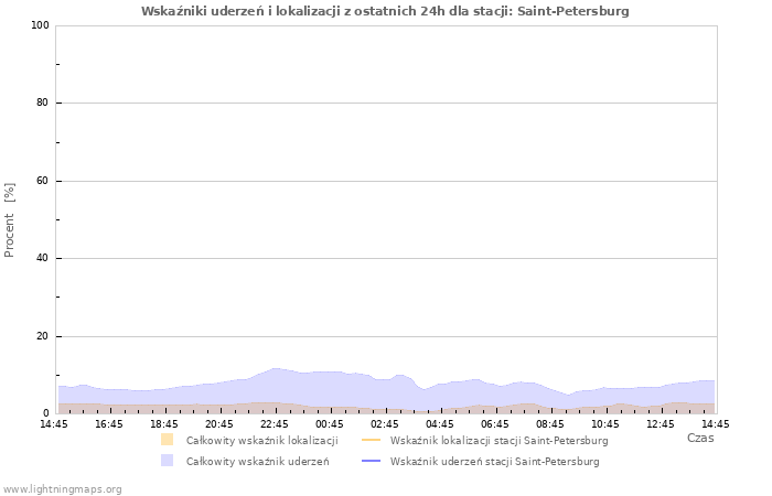 Wykresy: Wskaźniki uderzeń i lokalizacji