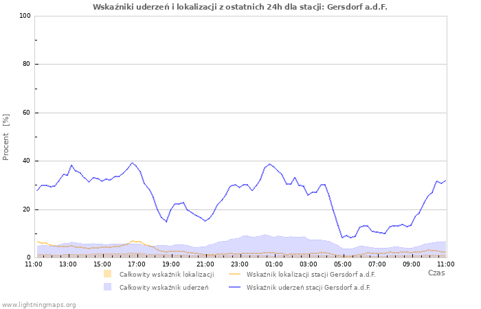 Wykresy: Wskaźniki uderzeń i lokalizacji