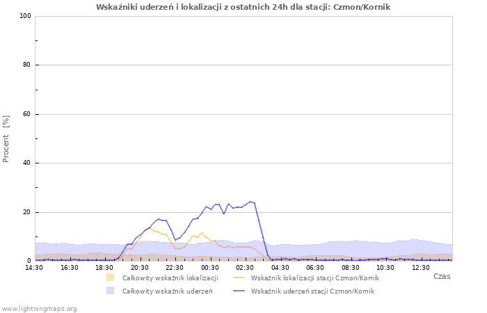 Wykresy: Wskaźniki uderzeń i lokalizacji