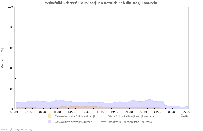 Wykresy: Wskaźniki uderzeń i lokalizacji