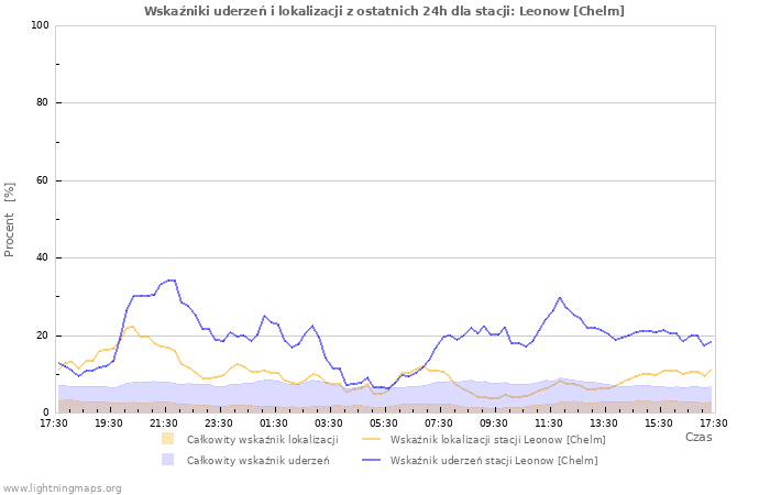 Wykresy: Wskaźniki uderzeń i lokalizacji