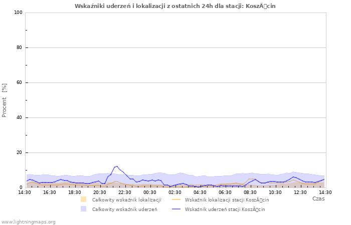 Wykresy: Wskaźniki uderzeń i lokalizacji