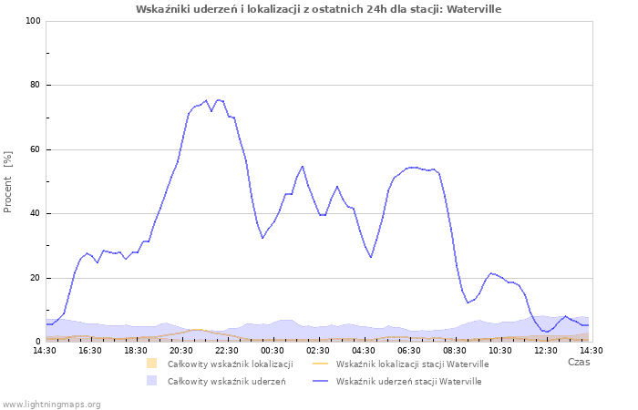 Wykresy: Wskaźniki uderzeń i lokalizacji