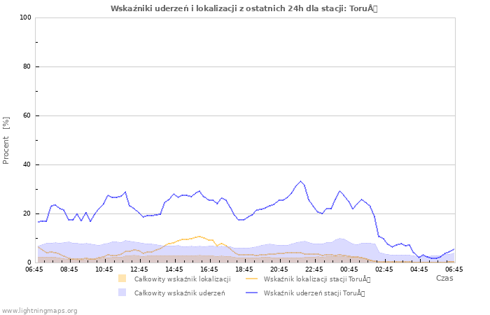 Wykresy: Wskaźniki uderzeń i lokalizacji