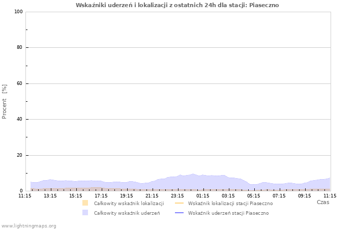 Wykresy: Wskaźniki uderzeń i lokalizacji