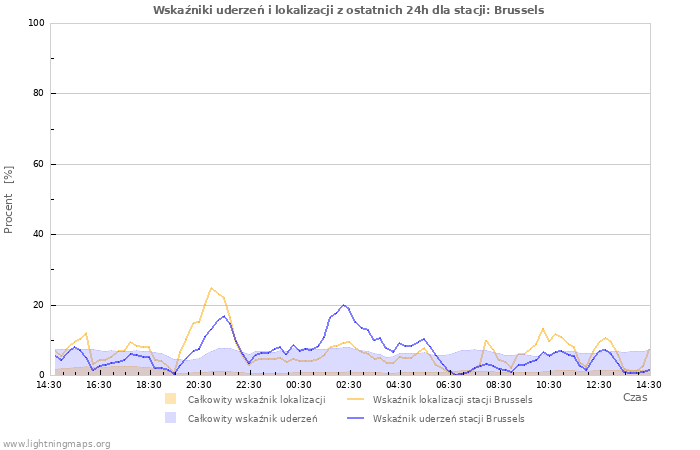 Wykresy: Wskaźniki uderzeń i lokalizacji