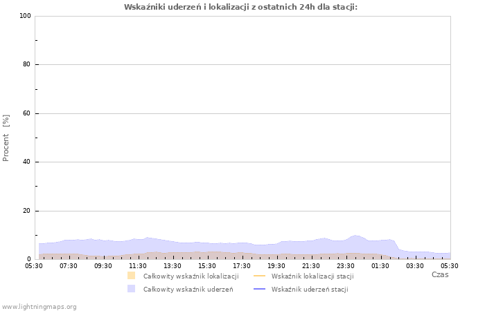 Wykresy: Wskaźniki uderzeń i lokalizacji