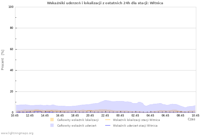 Wykresy: Wskaźniki uderzeń i lokalizacji