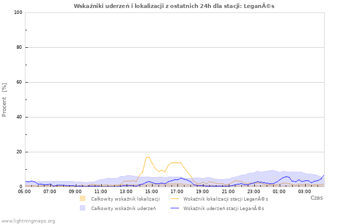 Wykresy: Wskaźniki uderzeń i lokalizacji