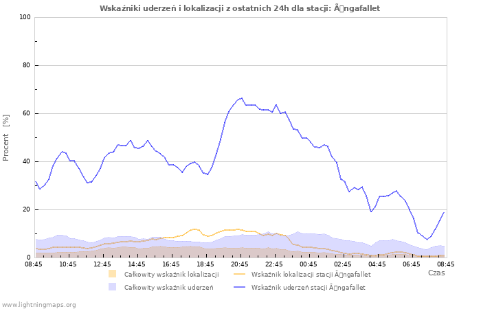 Wykresy: Wskaźniki uderzeń i lokalizacji