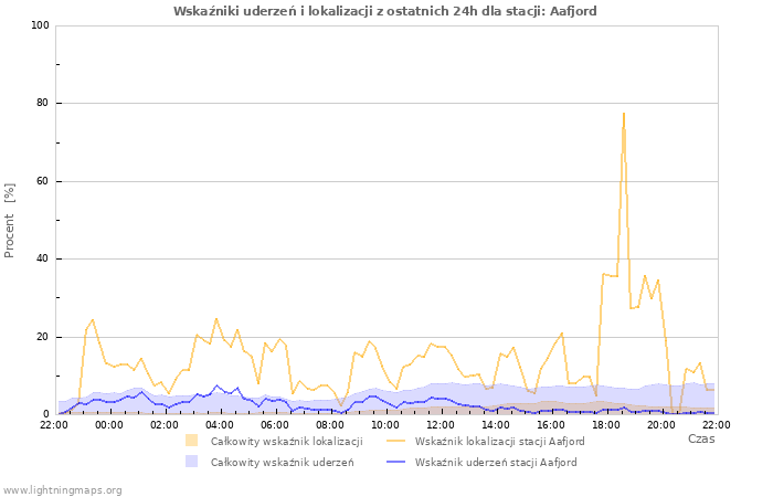 Wykresy: Wskaźniki uderzeń i lokalizacji