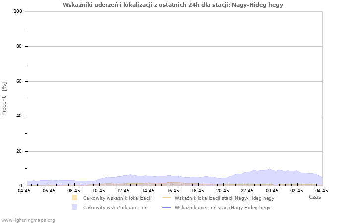 Wykresy: Wskaźniki uderzeń i lokalizacji