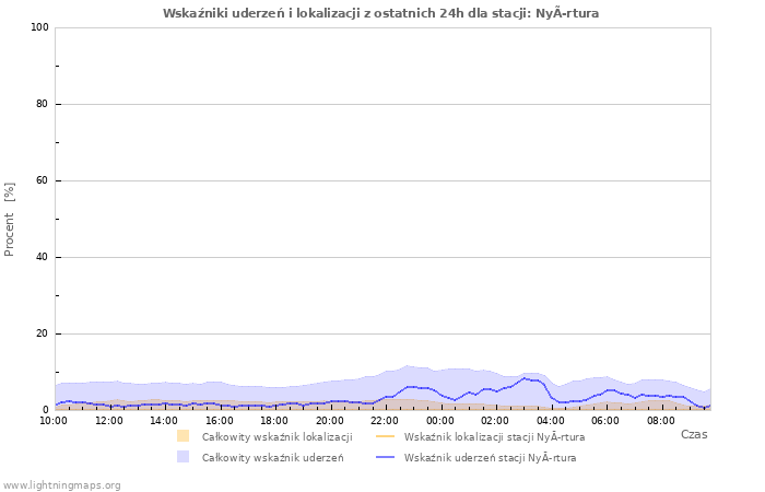 Wykresy: Wskaźniki uderzeń i lokalizacji