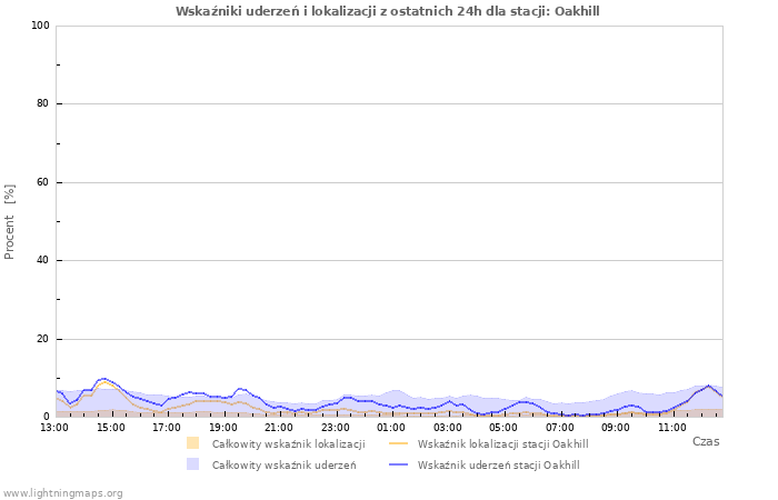 Wykresy: Wskaźniki uderzeń i lokalizacji