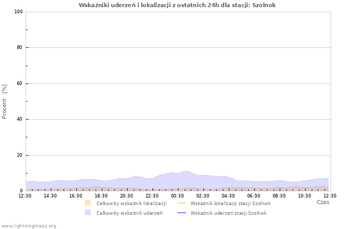 Wykresy: Wskaźniki uderzeń i lokalizacji